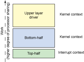 图 1. Top-half 以及 bottom-half 处理过程