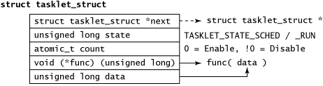 图 2. tasklet_struct 结构体的内部情况