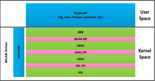 图1-3 WLAN软件整体架构说明