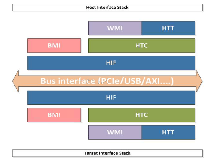 Figure 1-5 Host-to-Target interface diagram