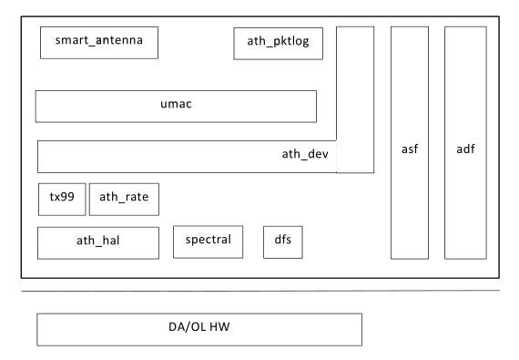 Figure 1-6 QCA_Networking_2016.SPF.2.0 release版本的驱动结构图
