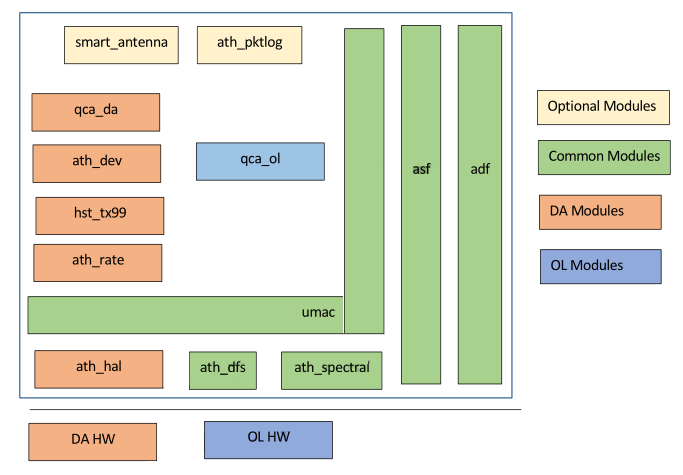 图 1-8 驱动 - 框图（QCA_Networking_2016.SPF.4.0发布及以后版本）